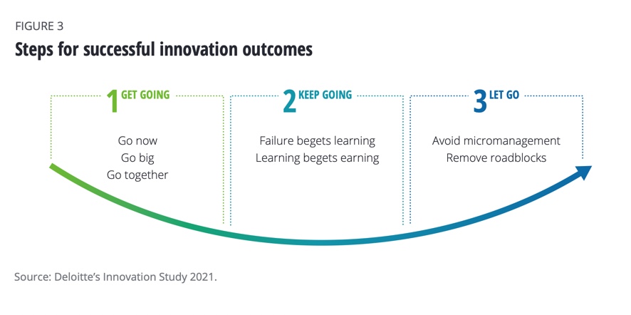 Insights Into Innovation In Winning Organisations: Beyond The Buzz ...